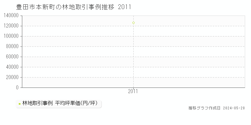 豊田市本新町の林地価格推移グラフ 