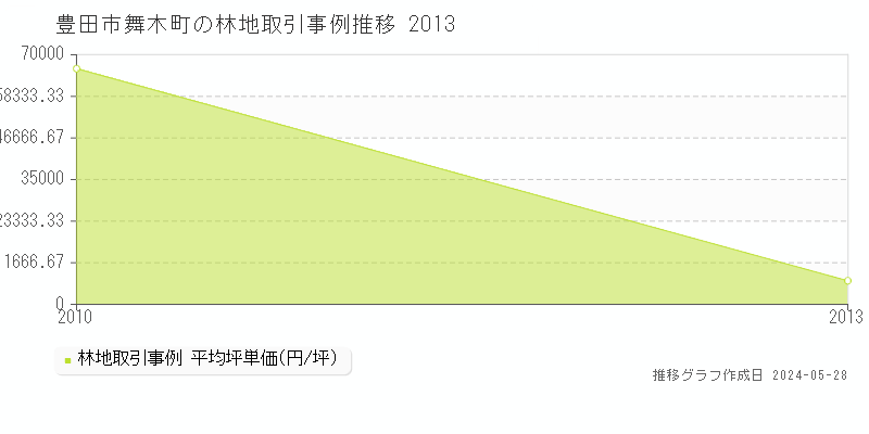 豊田市舞木町の林地価格推移グラフ 