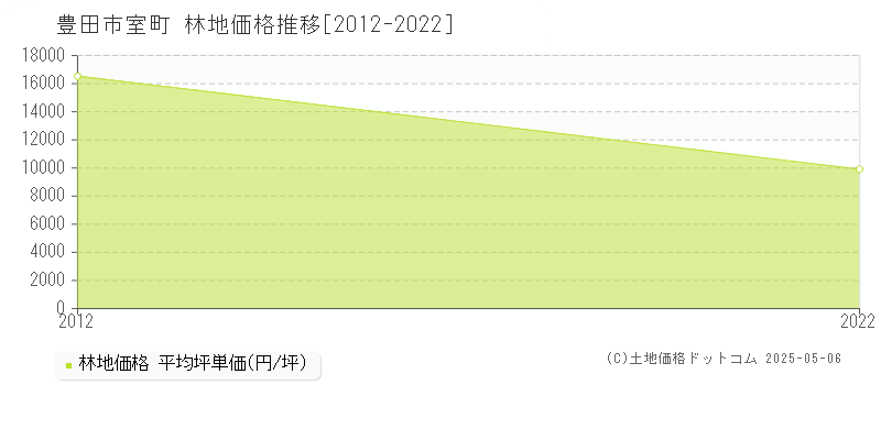 豊田市室町の林地取引事例推移グラフ 