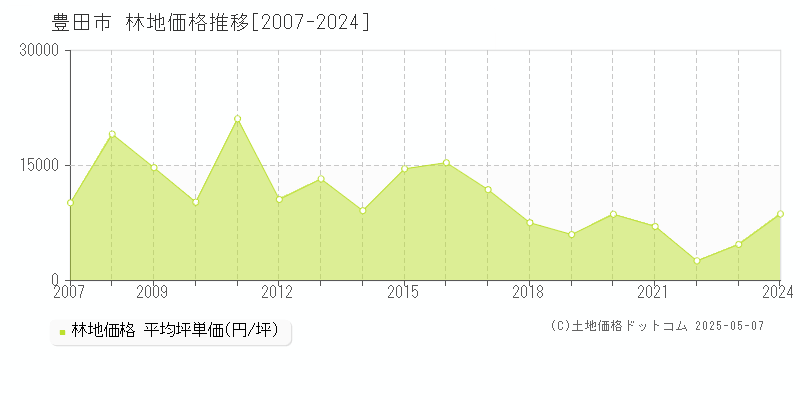 豊田市(愛知県)の林地価格推移グラフ(坪単価)[2007-2024年]