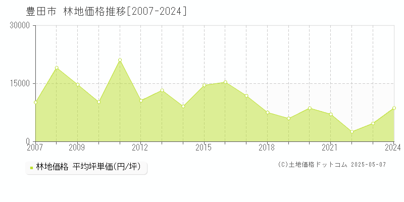 豊田市全域の林地取引事例推移グラフ 