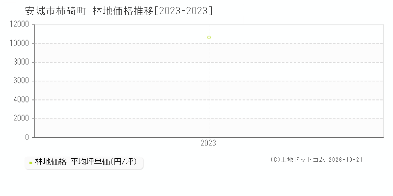 愛知県安城市柿碕町の林地価格推移グラフ(坪単価)[2023-2023年]