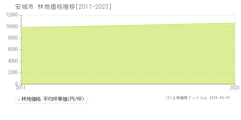 安城市(愛知県)の林地価格推移グラフ(坪単価)[2011-2023年]