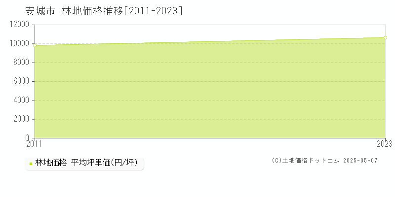 安城市全域の林地価格推移グラフ 