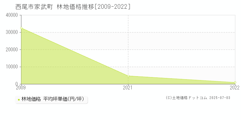 西尾市家武町の林地価格推移グラフ 