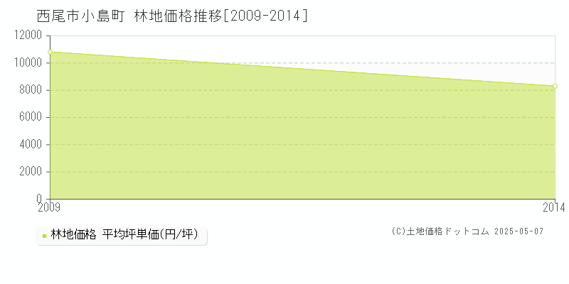 小島町(西尾市)の林地価格推移グラフ(坪単価)[2009-2014年]