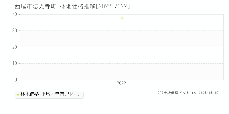 法光寺町(西尾市)の林地価格推移グラフ(坪単価)[2022-2022年]