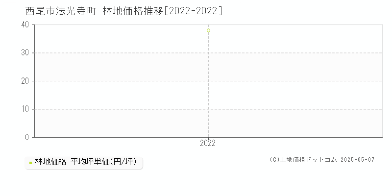 西尾市法光寺町の林地取引価格推移グラフ 