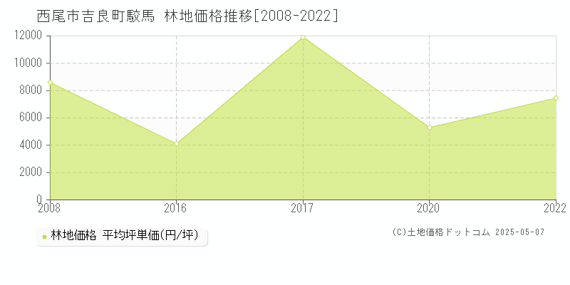 吉良町駮馬(西尾市)の林地価格推移グラフ(坪単価)[2008-2022年]