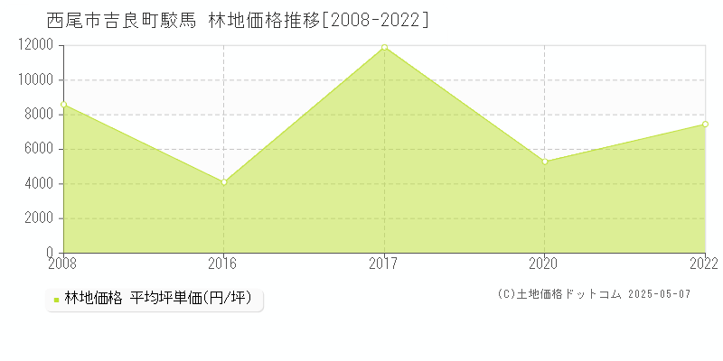 西尾市吉良町駮馬の林地価格推移グラフ 