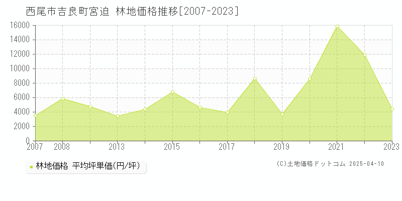 西尾市吉良町宮迫の林地価格推移グラフ 