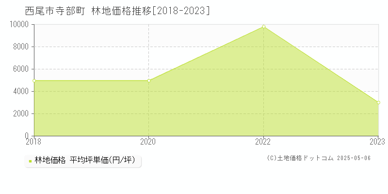 寺部町(西尾市)の林地価格推移グラフ(坪単価)[2018-2023年]