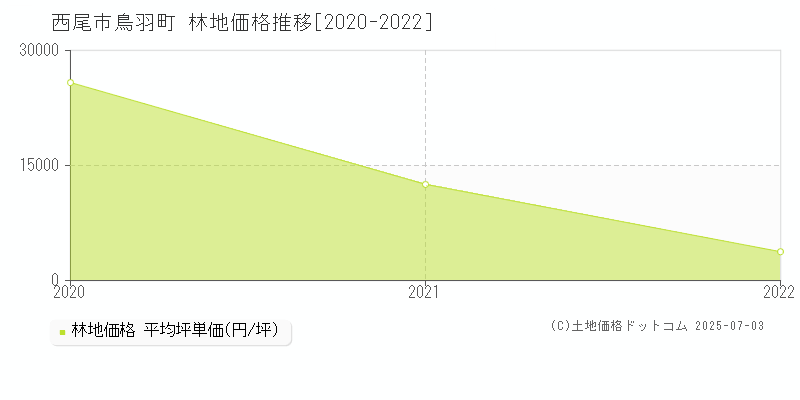 鳥羽町(西尾市)の林地価格推移グラフ(坪単価)[2020-2022年]