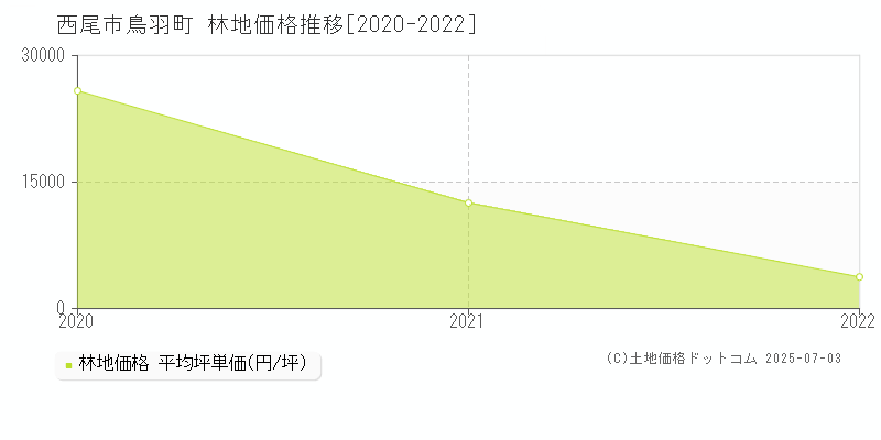 西尾市鳥羽町の林地価格推移グラフ 