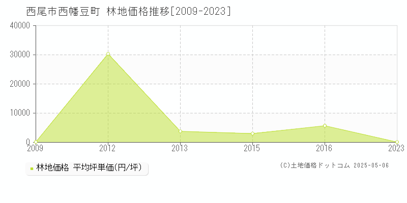 西幡豆町(西尾市)の林地価格推移グラフ(坪単価)[2009-2023年]