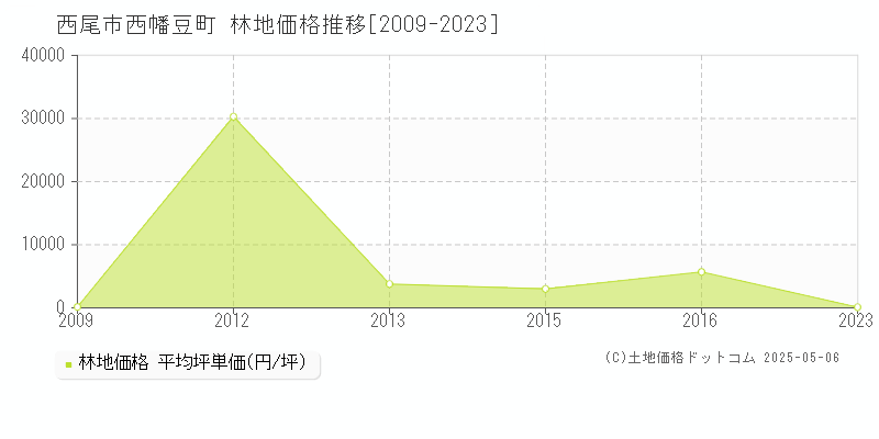 西尾市西幡豆町の林地価格推移グラフ 