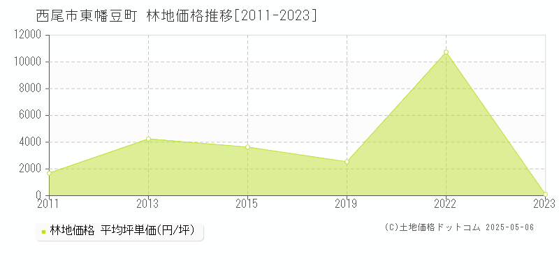 東幡豆町(西尾市)の林地価格推移グラフ(坪単価)[2011-2023年]