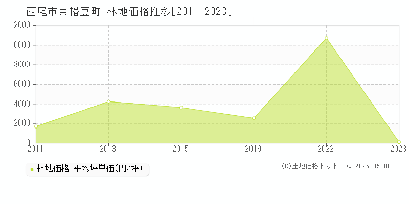 西尾市東幡豆町の林地価格推移グラフ 