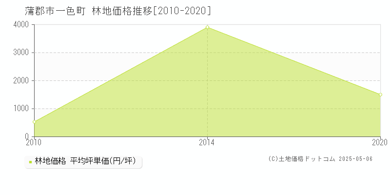 一色町(蒲郡市)の林地価格推移グラフ(坪単価)[2010-2020年]