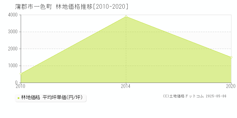 蒲郡市一色町の林地価格推移グラフ 