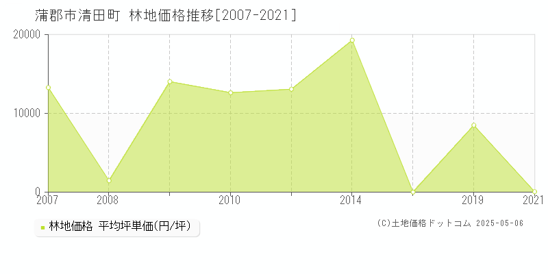 清田町(蒲郡市)の林地価格推移グラフ(坪単価)[2007-2021年]