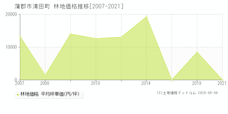 蒲郡市清田町の林地価格推移グラフ 