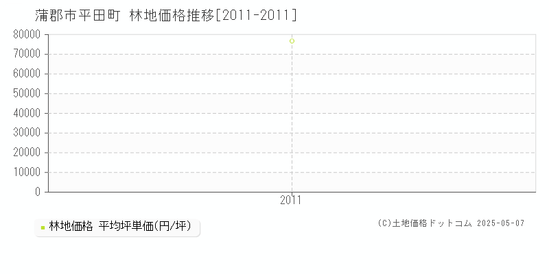 蒲郡市平田町の林地価格推移グラフ 