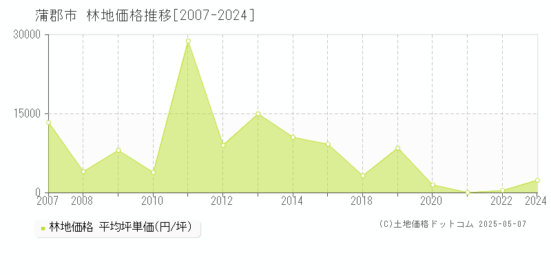 蒲郡市(愛知県)の林地価格推移グラフ(坪単価)[2007-2024年]