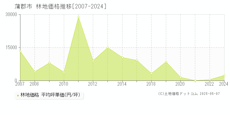 蒲郡市の林地価格推移グラフ 