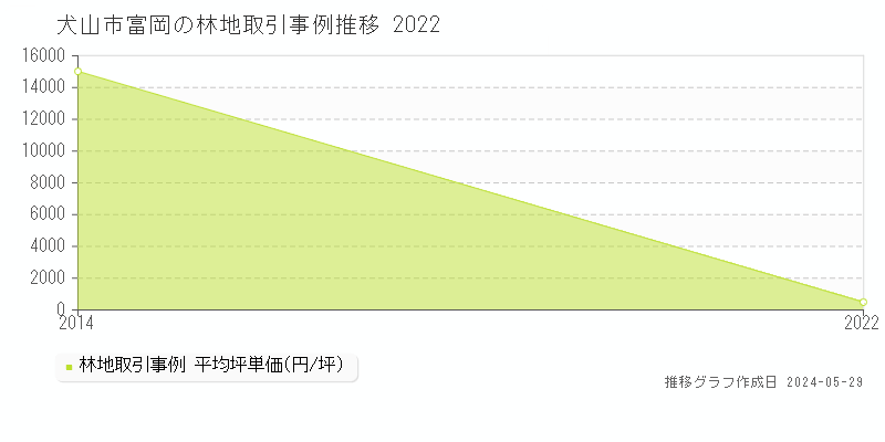 犬山市富岡の林地価格推移グラフ 