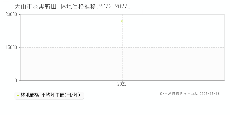 羽黒新田(犬山市)の林地価格推移グラフ(坪単価)[2022-2022年]