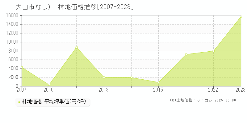 （大字なし）(犬山市)の林地価格推移グラフ(坪単価)[2007-2023年]