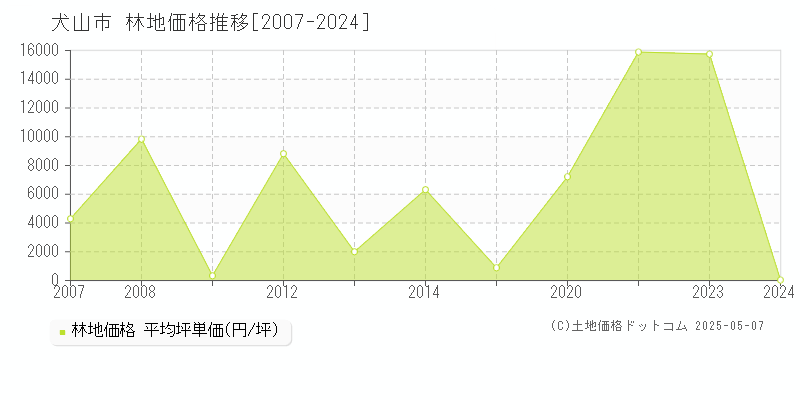 犬山市(愛知県)の林地価格推移グラフ(坪単価)[2007-2024年]