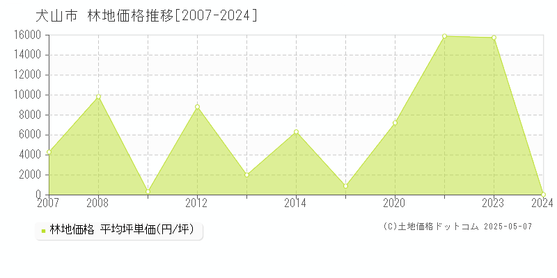 犬山市の林地価格推移グラフ 