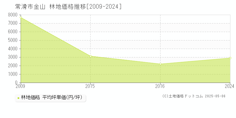 金山(常滑市)の林地価格推移グラフ(坪単価)[2009-2024年]