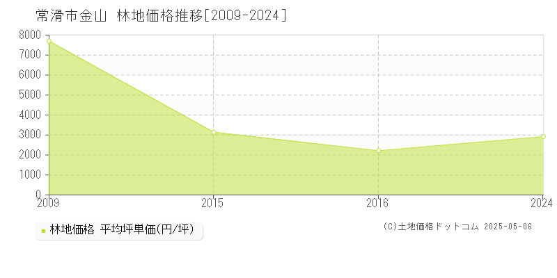 常滑市金山の林地価格推移グラフ 