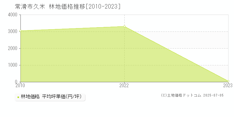 久米(常滑市)の林地価格推移グラフ(坪単価)[2010-2023年]