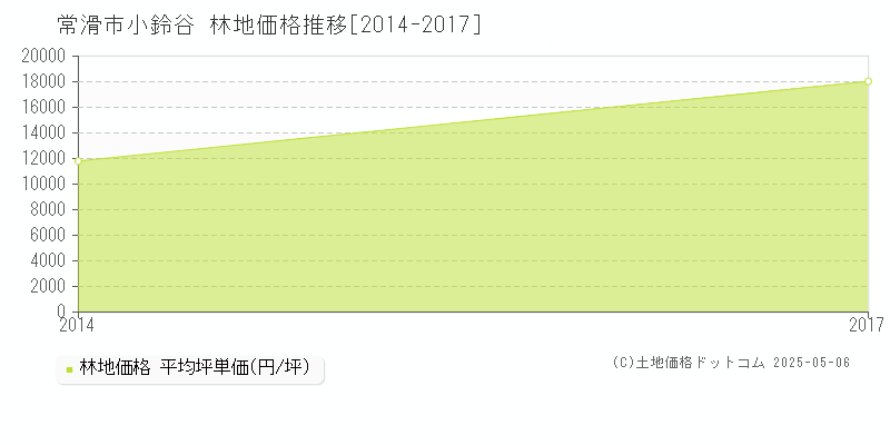 小鈴谷(常滑市)の林地価格推移グラフ(坪単価)[2014-2017年]