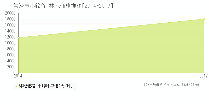 常滑市小鈴谷の林地価格推移グラフ 