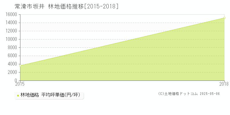坂井(常滑市)の林地価格推移グラフ(坪単価)[2015-2018年]