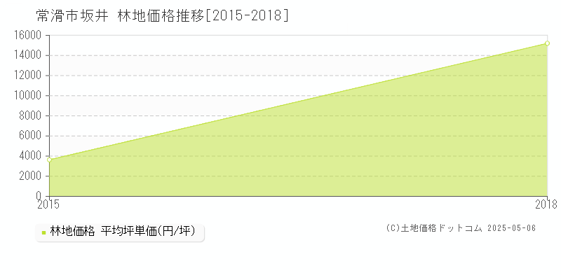 常滑市坂井の林地価格推移グラフ 