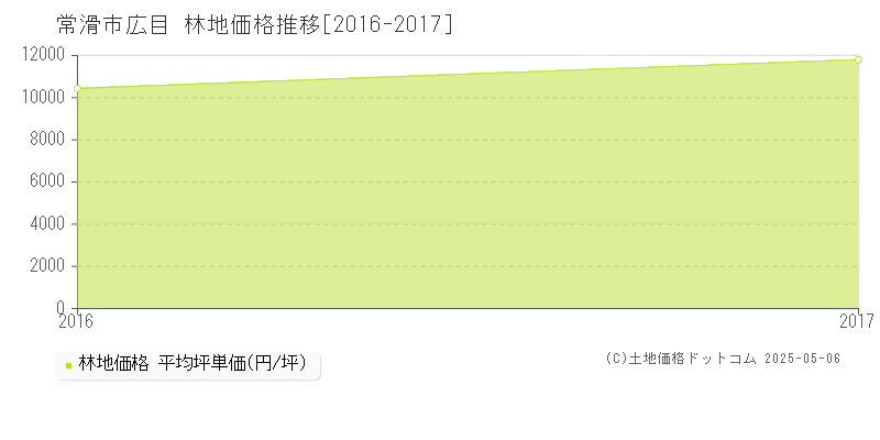 広目(常滑市)の林地価格推移グラフ(坪単価)[2016-2017年]