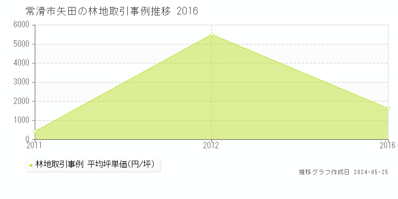 常滑市矢田の林地価格推移グラフ 