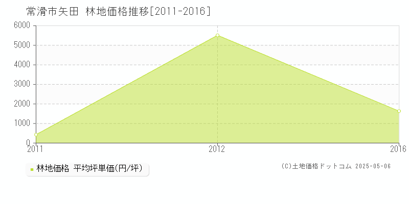 矢田(常滑市)の林地価格推移グラフ(坪単価)[2011-2016年]