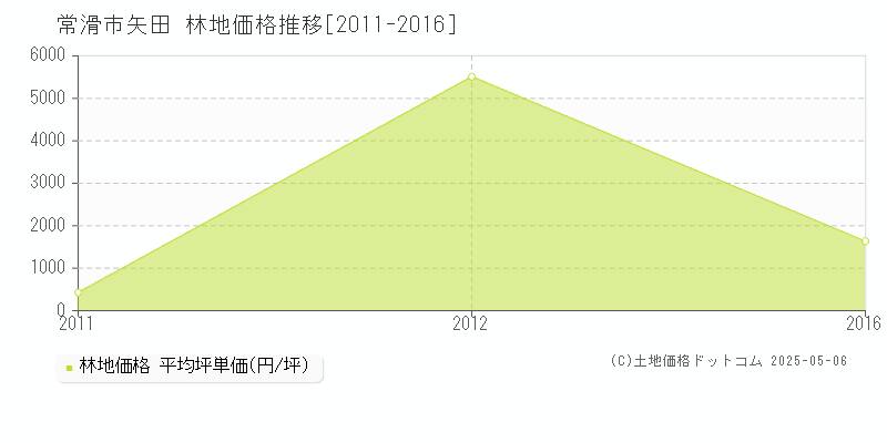 常滑市矢田の林地価格推移グラフ 