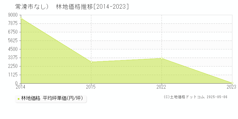 （大字なし）(常滑市)の林地価格推移グラフ(坪単価)[2014-2023年]