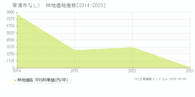 常滑市（大字なし）の林地価格推移グラフ 