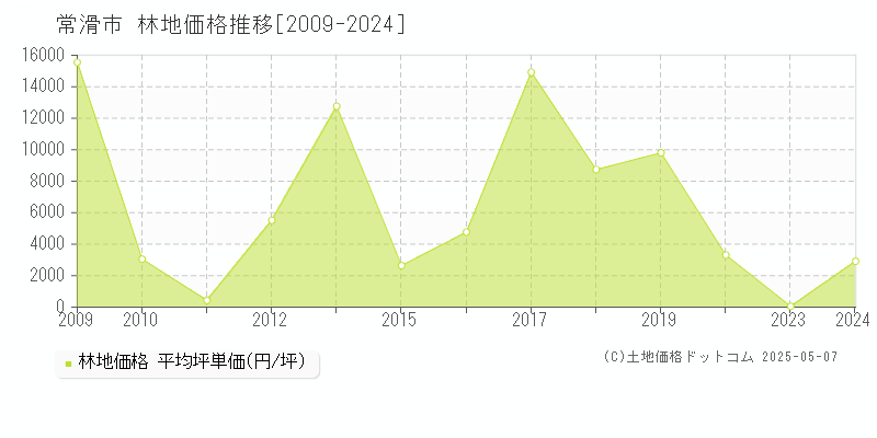 常滑市(愛知県)の林地価格推移グラフ(坪単価)[2009-2024年]
