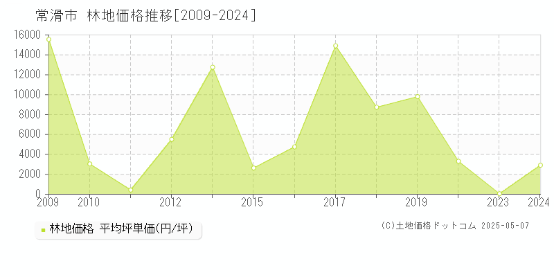 常滑市全域の林地価格推移グラフ 