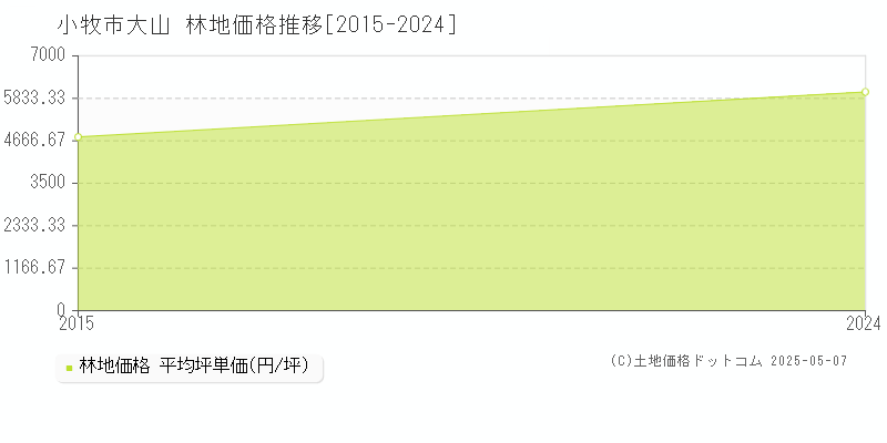 大山(小牧市)の林地価格推移グラフ(坪単価)[2015-2024年]